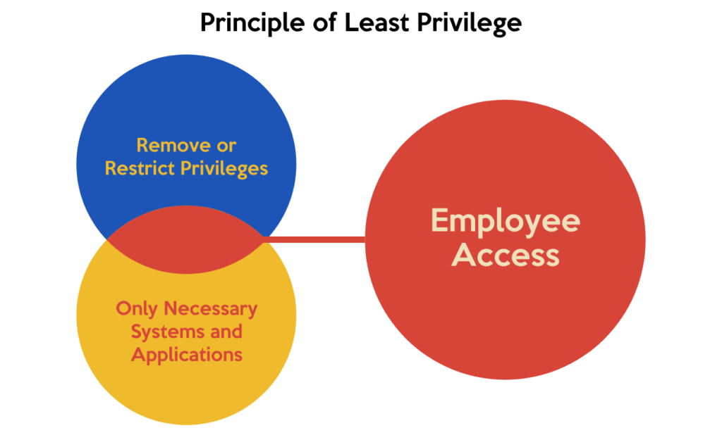 Principle Of Least Privilege