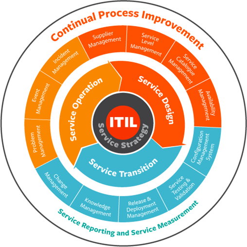 continuous process improvement