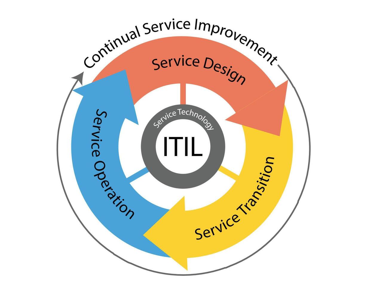 itil the framework of it service management vector